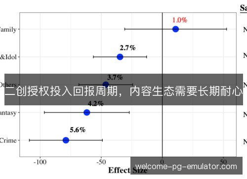 二创授权投入回报周期，内容生态需要长期耐心